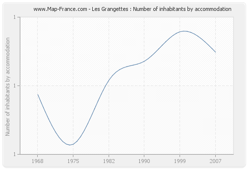 Les Grangettes : Number of inhabitants by accommodation